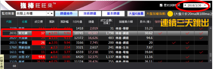 3 大利多挹注、離岸風電題材，新光鋼（2031）月漲 41％，一招買在起漲點！(內附圖文教學)