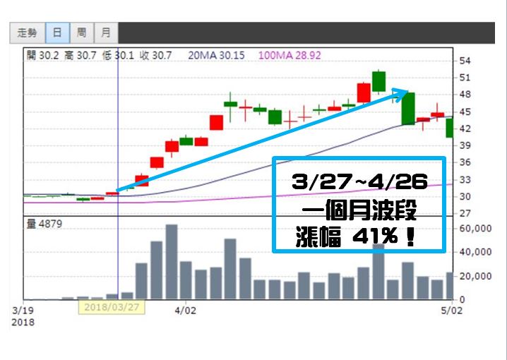 3 大利多挹注、離岸風電題材，新光鋼（2031）月漲 41％，一招買在起漲點！(內附圖文教學)