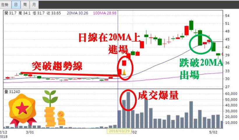 3 大利多挹注、離岸風電題材，新光鋼（2031）月漲 41％，一招買在起漲點！(內附圖文教學)