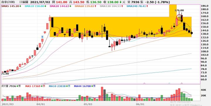 (敗)2108南帝交易日誌