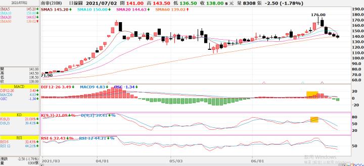 (敗)2108南帝交易日誌