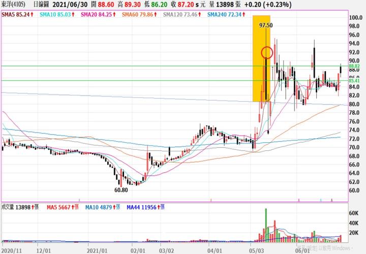 (敗)4105東洋交易日誌