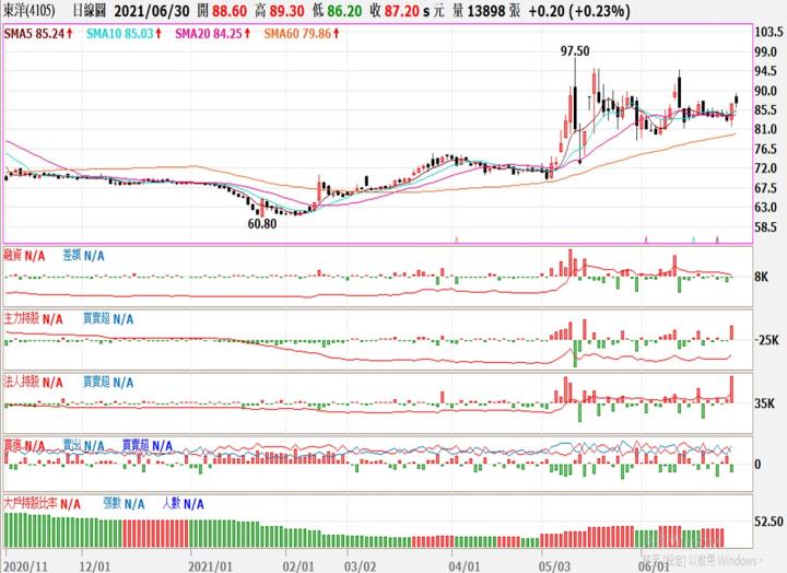 (敗)4105東洋交易日誌