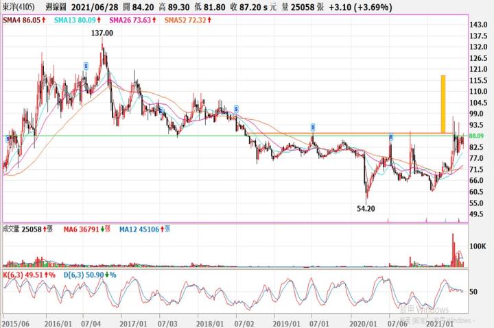 (敗)4105東洋交易日誌