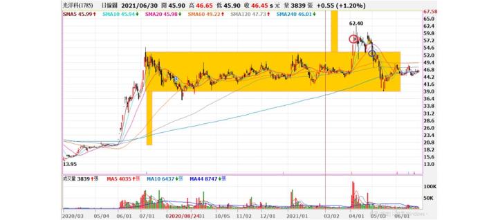 (敗)1785光洋科交易日誌