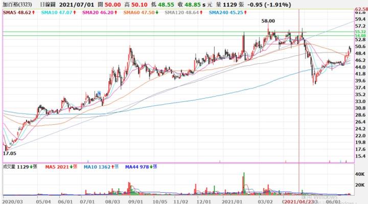 (敗)3323加百裕交易日誌