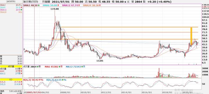 (敗)3323加百裕交易日誌