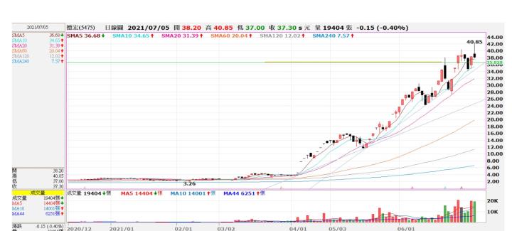 (勝)5475德宏交易日誌