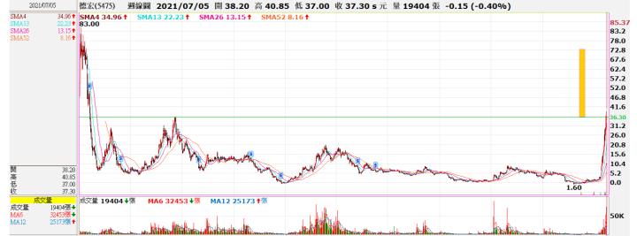 (勝)5475德宏交易日誌