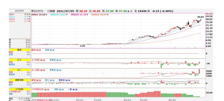 (勝)5475德宏交易日誌