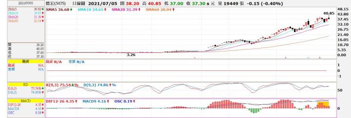 (勝)5475德宏交易日誌