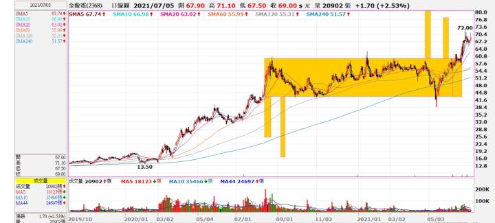 (勝)2368 金像電交易日誌