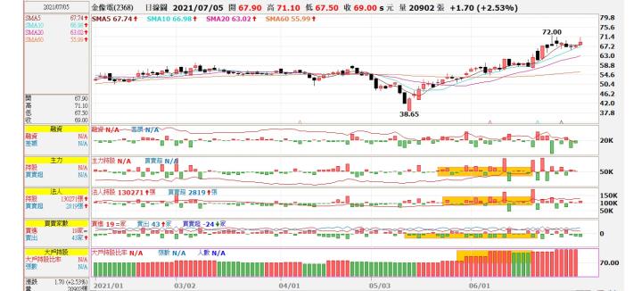 (勝)2368 金像電交易日誌
