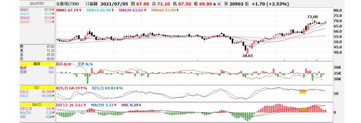 (勝)2368 金像電交易日誌