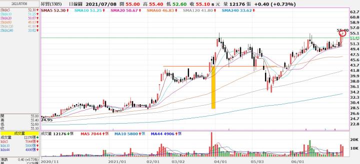 (敗)3305 昇貿交易日誌