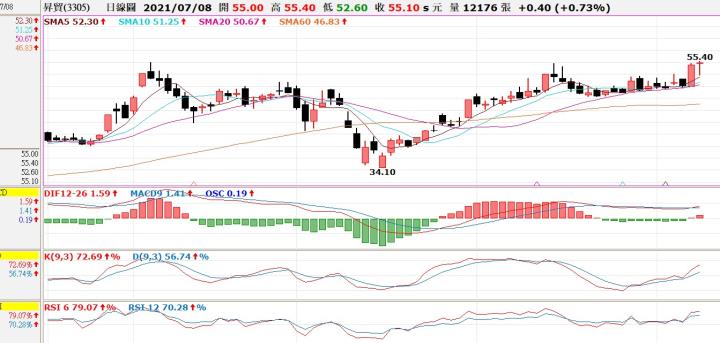 (敗)3305 昇貿交易日誌