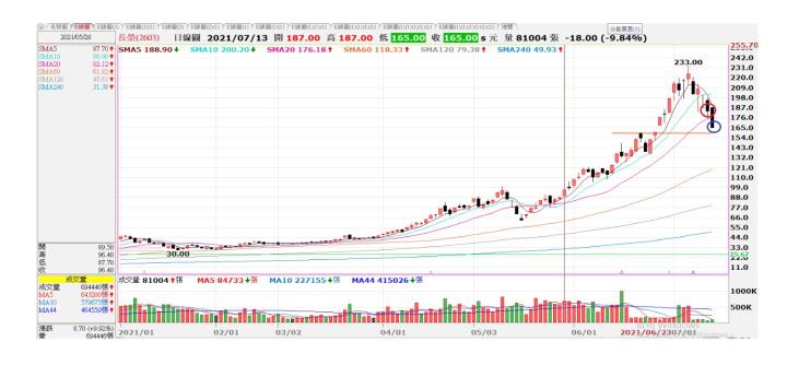 (敗)2603 長榮交易日誌