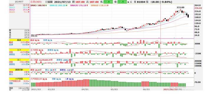 (敗)2603 長榮交易日誌