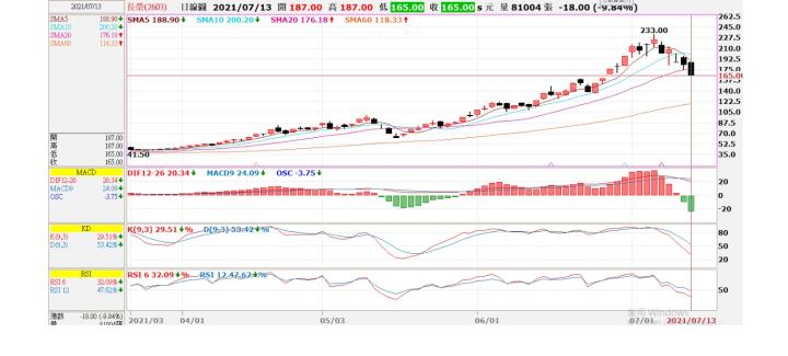 (敗)2603 長榮交易日誌