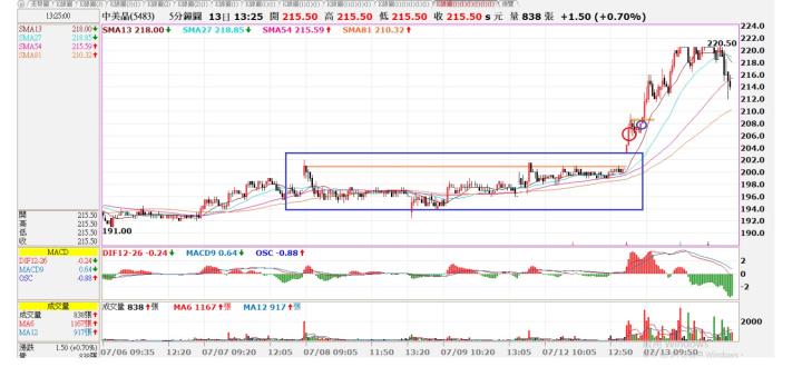 (勝)7/13當沖-5483 中美晶交易日誌