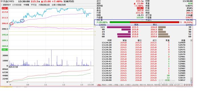 (勝)7/13當沖-5483 中美晶交易日誌