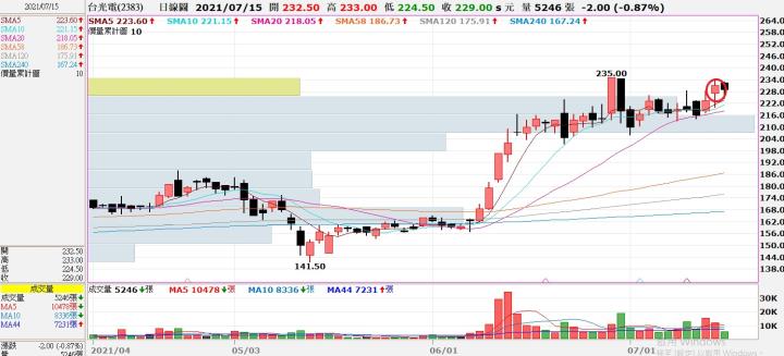 (敗)7/14 2383台光電交易日誌(重要感想)