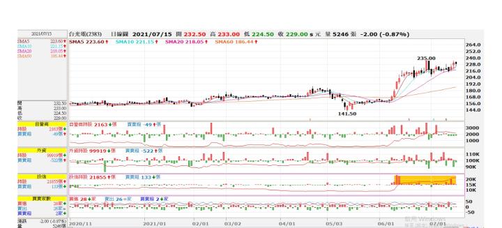 (敗)7/14 2383台光電交易日誌(重要感想)