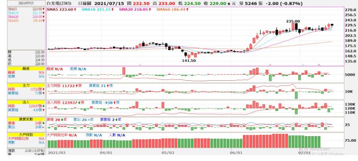 (敗)7/14 2383台光電交易日誌(重要感想)