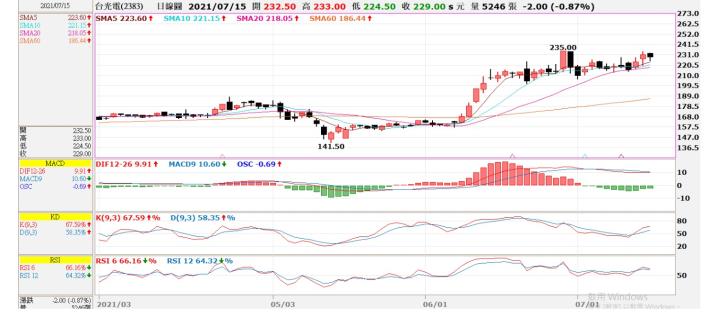 (敗)7/14 2383台光電交易日誌(重要感想)