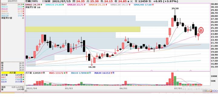(勝)7/15 5009榮剛交易日誌