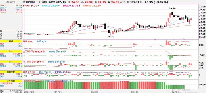 (勝)7/15 5009榮剛交易日誌