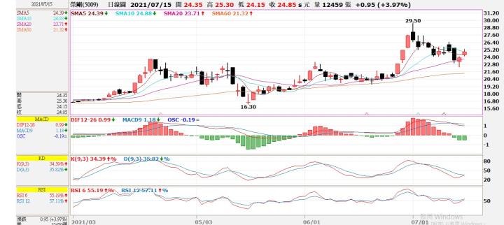 (勝)7/15 5009榮剛交易日誌