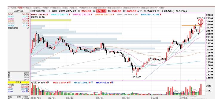 (勝)7/22 當沖 6217同欣電交易日誌