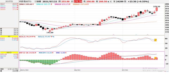 (勝)7/22 當沖 6217同欣電交易日誌