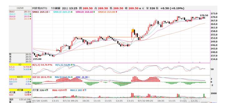 (勝)7/22 當沖 6217同欣電交易日誌