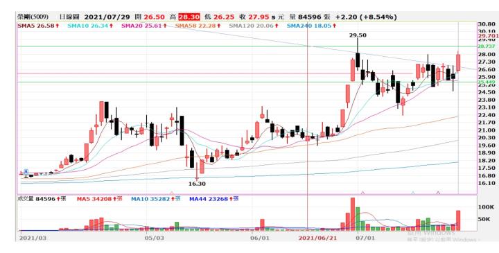 (勝)7/15 5009榮剛交易日誌