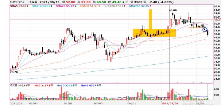 (敗)3305 昇貿交易日誌