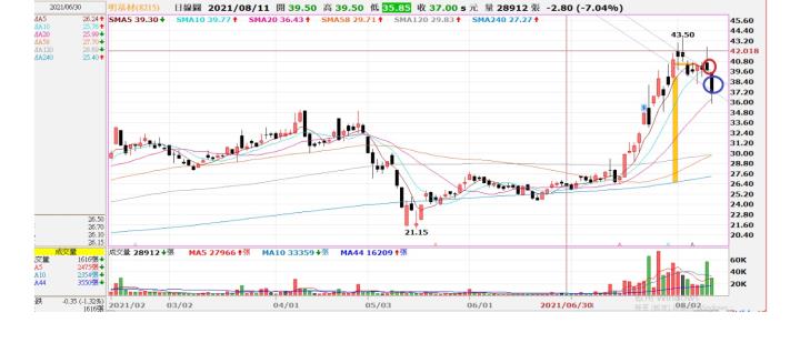 (敗)8215 明基材 8/10進場