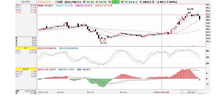 (敗)8215 明基材 8/10進場