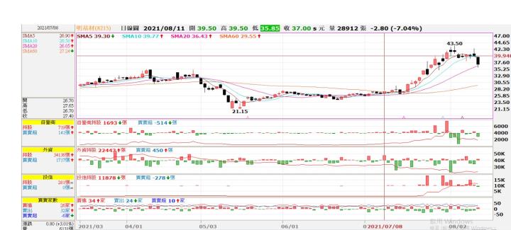 (敗)8215 明基材 8/10進場