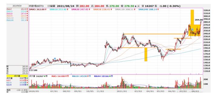(敗)8/24 6271同欣電交易日誌