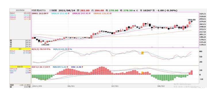 (敗)8/24 6271同欣電交易日誌