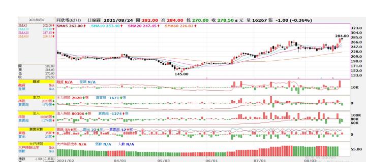 (敗)8/24 6271同欣電交易日誌