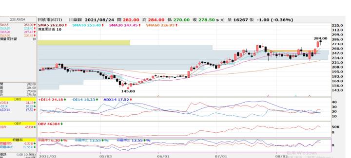 (敗)8/24 6271同欣電交易日誌