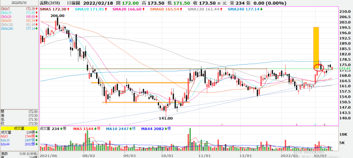 (敗)20220209 2458義隆