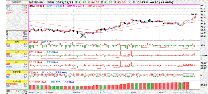 (敗)20220217 2408南亞科交易日誌