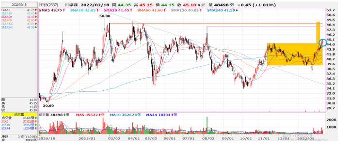 (敗)20220217 2337旺宏交易日誌