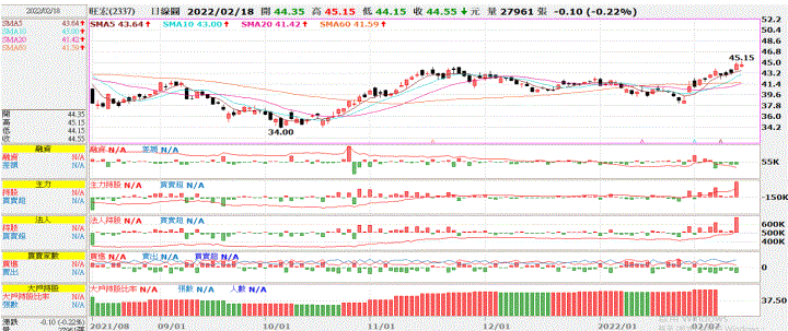 (敗)20220217 2337旺宏交易日誌