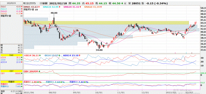 (敗)20220217 2337旺宏交易日誌