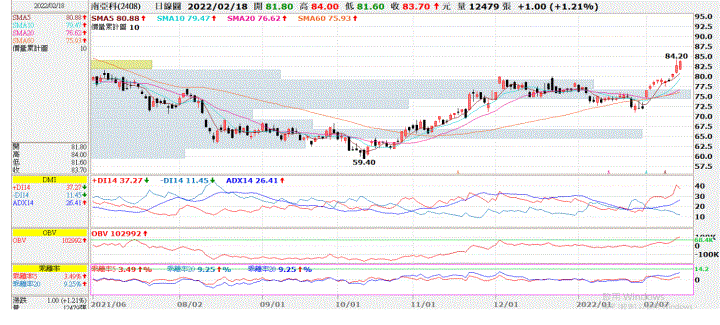 (敗)20220217 2408南亞科交易日誌